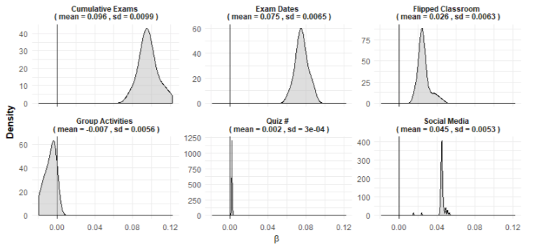 Estimating the Causal Effect of Retrieval Practice on Future Course Performance