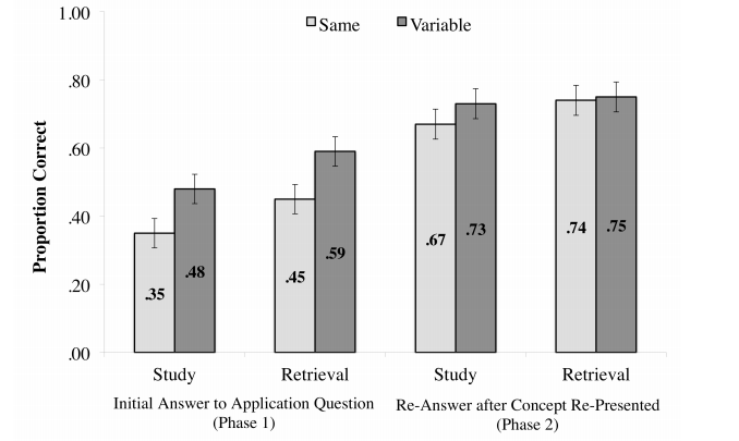 Retrieving and Applying Knowledge to Different Examples Promotes Transfer of Learning